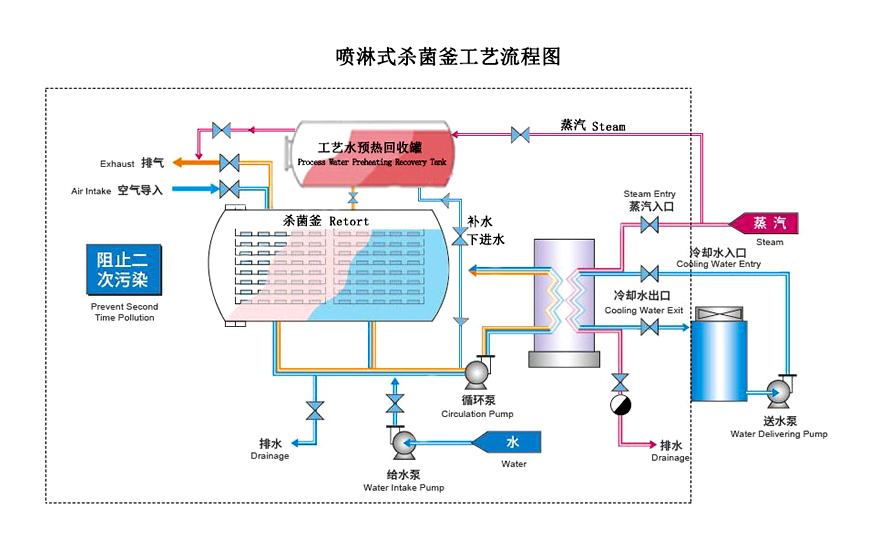 噴淋殺菌鍋工藝流程